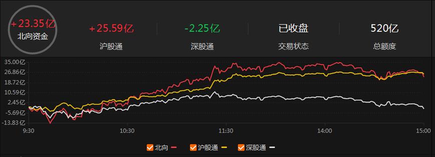 A股收评：房地产板块午后火箭发射，万科A封板，沪指收涨1.01%，小家电、贵金属概念低迷