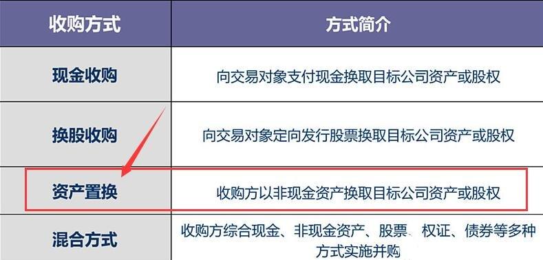 如何运用股票的资产置换信息进行分析