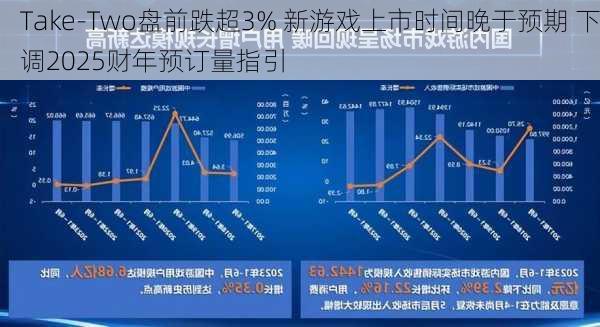 Take-Two盘前跌超3% 新游戏上市时间晚于预期 下调2025财年预订量指引