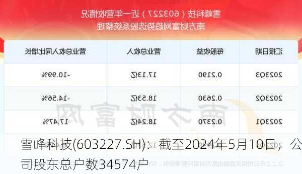 雪峰科技(603227.SH)：截至2024年5月10日，公司股东总户数34574户