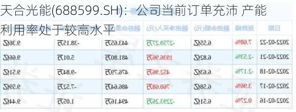 天合光能(688599.SH)：公司当前订单充沛 产能利用率处于较高水平
