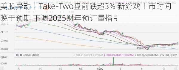 美股异动｜Take-Two盘前跌超3% 新游戏上市时间晚于预期 下调2025财年预订量指引