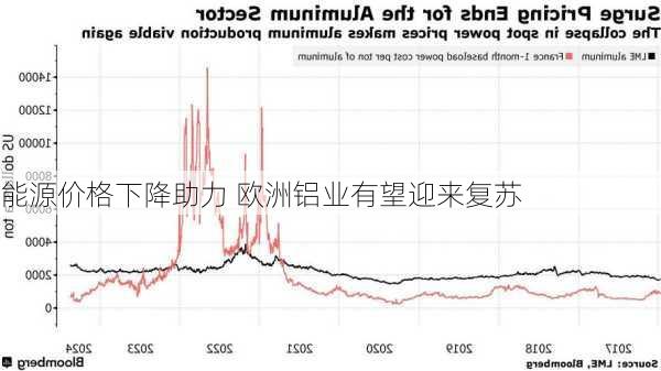 能源价格下降助力 欧洲铝业有望迎来复苏