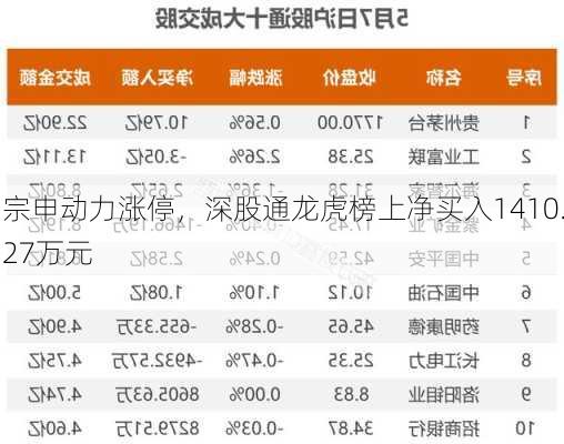 宗申动力涨停，深股通龙虎榜上净买入1410.27万元