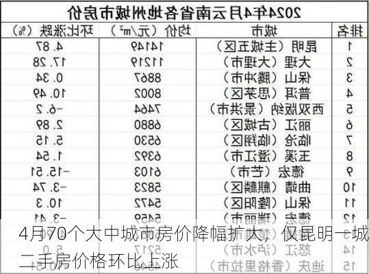 4月70个大中城市房价降幅扩大，仅昆明一城二手房价格环比上涨