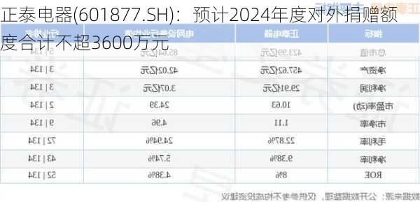 正泰电器(601877.SH)：预计2024年度对外捐赠额度合计不超3600万元