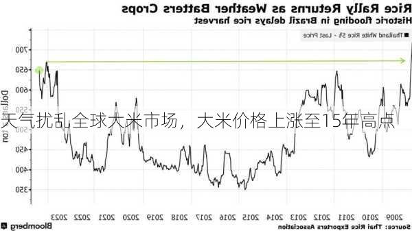 天气扰乱全球大米市场，大米价格上涨至15年高点