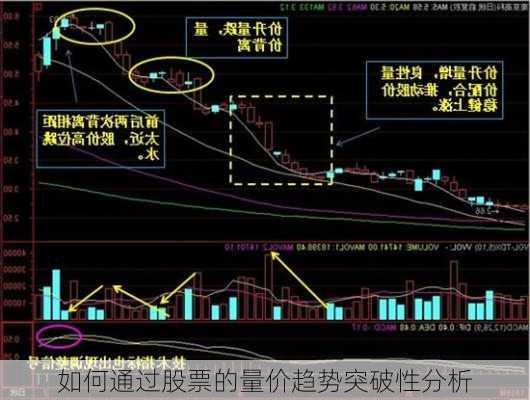 如何通过股票的量价趋势突破性分析