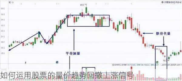 如何运用股票的量价趋势回撤上涨信号