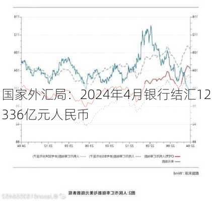 国家外汇局：2024年4月银行结汇12336亿元人民币