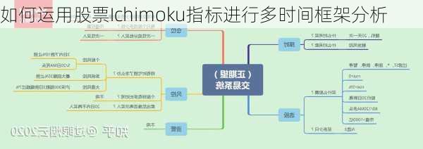 如何运用股票Ichimoku指标进行多时间框架分析