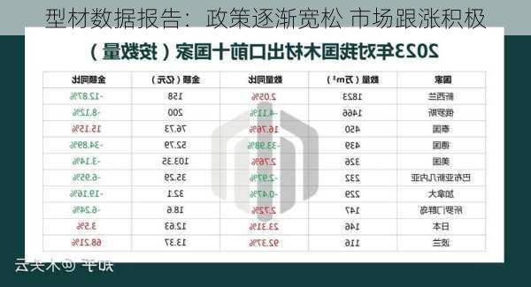 型材数据报告：政策逐渐宽松 市场跟涨积极