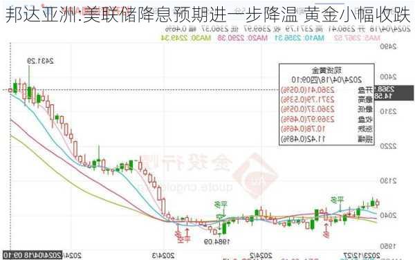 邦达亚洲:美联储降息预期进一步降温 黄金小幅收跌