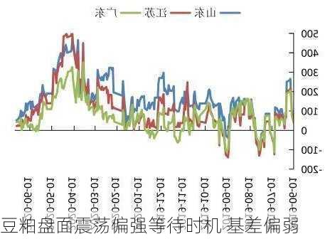 豆粕盘面震荡偏强等待时机 基差偏弱