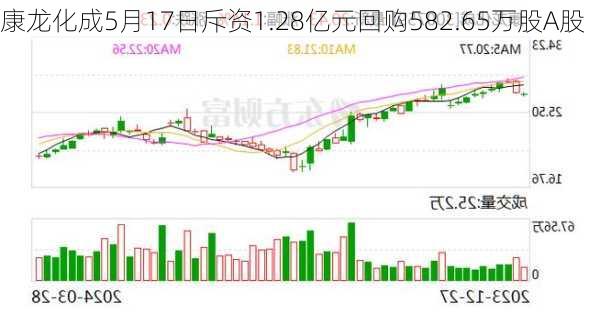 康龙化成5月17日斥资1.28亿元回购582.65万股A股