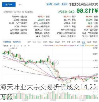 海天味业大宗交易折价成交14.22万股