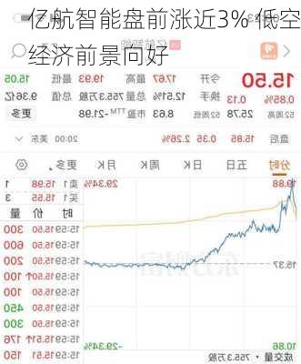 亿航智能盘前涨近3% 低空经济前景向好