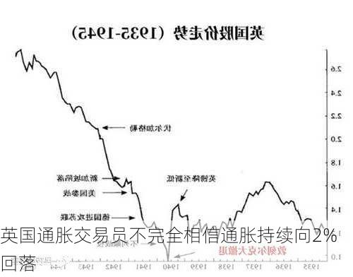 英国通胀交易员不完全相信通胀持续向2%回落