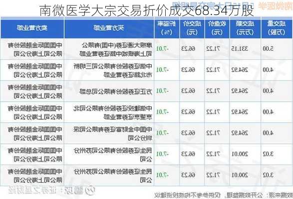 南微医学大宗交易折价成交68.34万股