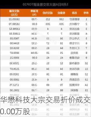 华懋科技大宗交易折价成交200.00万股