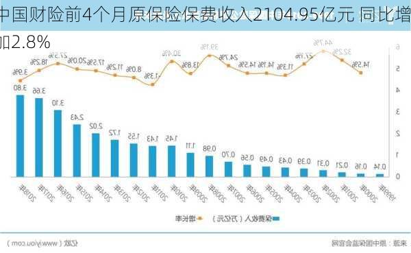 中国财险前4个月原保险保费收入2104.95亿元 同比增加2.8%