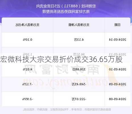 宏微科技大宗交易折价成交36.65万股