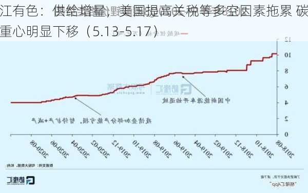 长江有色：供给增量，美国提高关税等多空因素拖累 碳酸锂重心明显下移（5.13-5.17）