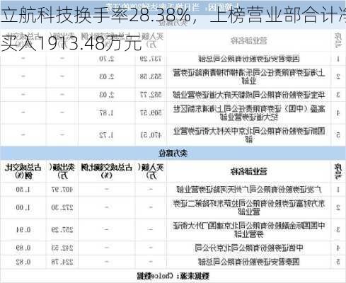 立航科技换手率28.38%，上榜营业部合计净买入1913.48万元