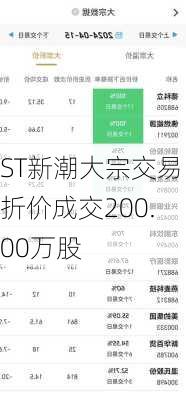 ST新潮大宗交易折价成交200.00万股