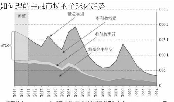 如何理解金融市场的全球化趋势