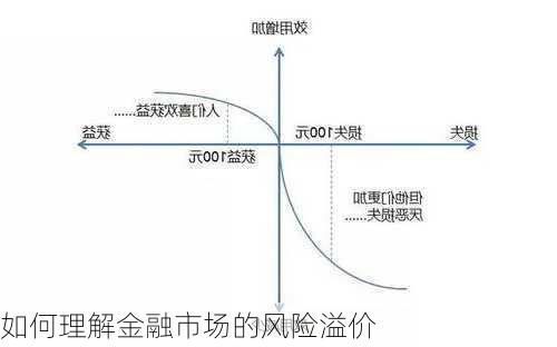 如何理解金融市场的风险溢价