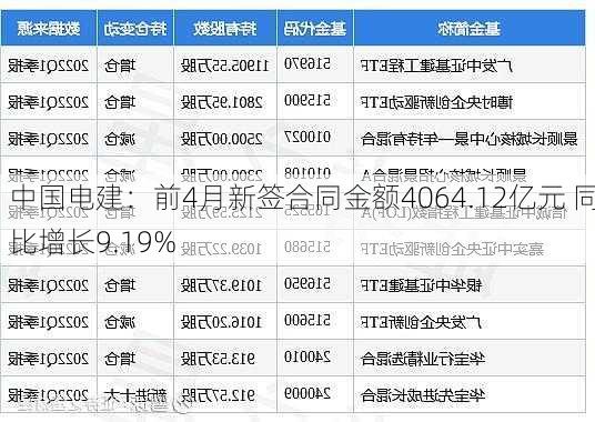 中国电建：前4月新签合同金额4064.12亿元 同比增长9.19%