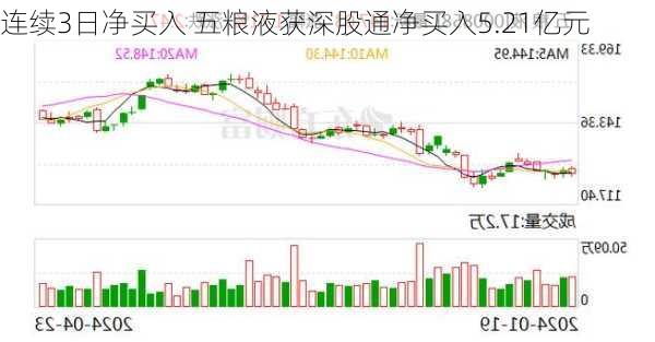 连续3日净买入 五粮液获深股通净买入5.21亿元