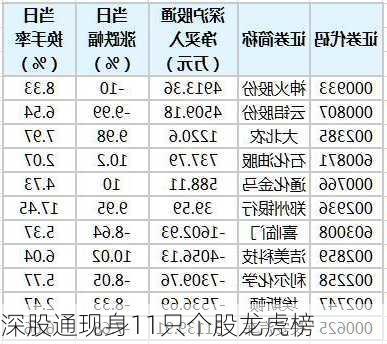 深股通现身11只个股龙虎榜