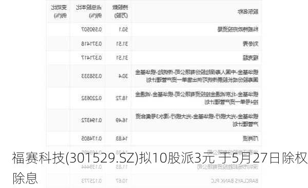福赛科技(301529.SZ)拟10股派3元 于5月27日除权除息