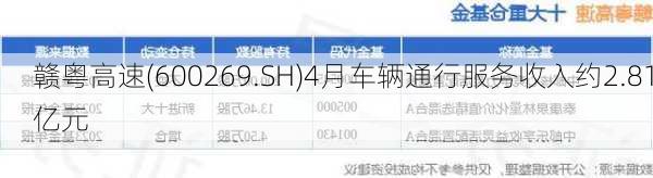 赣粤高速(600269.SH)4月车辆通行服务收入约2.81亿元