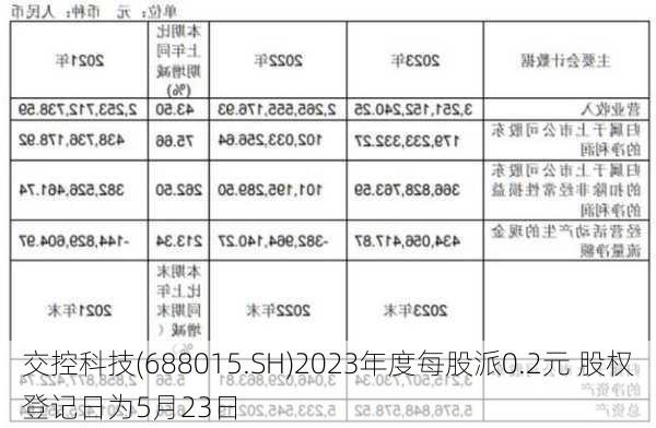 交控科技(688015.SH)2023年度每股派0.2元 股权登记日为5月23日