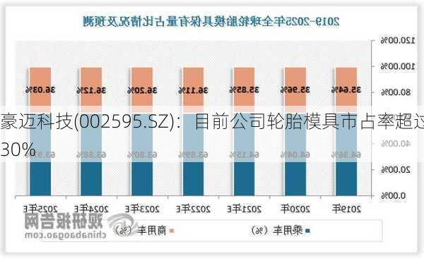 豪迈科技(002595.SZ)：目前公司轮胎模具市占率超过30%