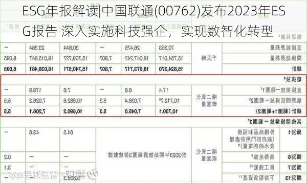 ESG年报解读|中国联通(00762)发布2023年ESG报告 深入实施科技强企，实现数智化转型