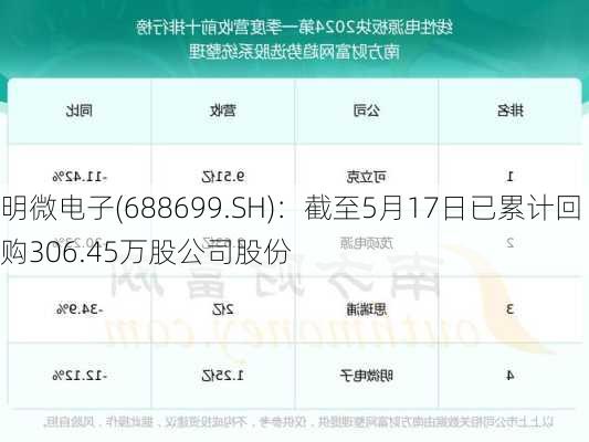 明微电子(688699.SH)：截至5月17日已累计回购306.45万股公司股份