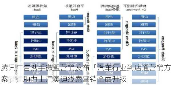 腾讯广告携手微盟营销发布「汽车行业到店通营销方案」，助力上汽奥迪线索营销全面升级