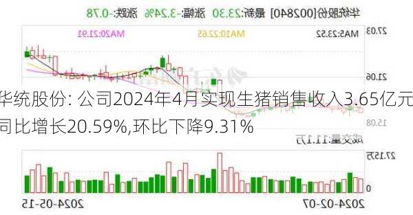 华统股份: 公司2024年4月实现生猪销售收入3.65亿元,同比增长20.59%,环比下降9.31%