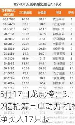 5月17日龙虎榜：3.2亿抢筹宗申动力 机构净买入17只股