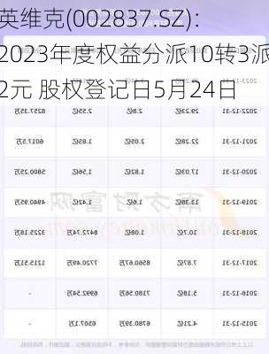 英维克(002837.SZ)：2023年度权益分派10转3派2元 股权登记日5月24日