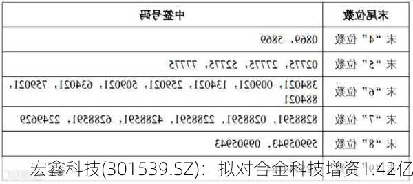 宏鑫科技(301539.SZ)：拟对合金科技增资1.42亿