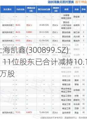 上海凯鑫(300899.SZ)：11位股东已合计减持10.17万股