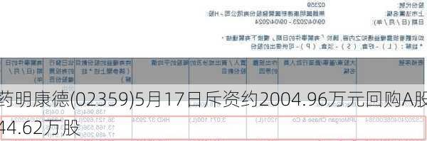 药明康德(02359)5月17日斥资约2004.96万元回购A股44.62万股