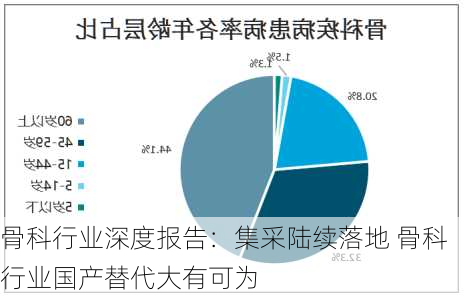 骨科行业深度报告：集采陆续落地 骨科行业国产替代大有可为