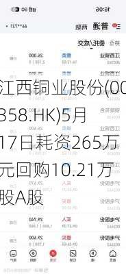 江西铜业股份(00358.HK)5月17日耗资265万元回购10.21万股A股