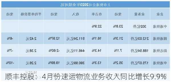 顺丰控股：4月份速运物流业务收入同比增长9.9%